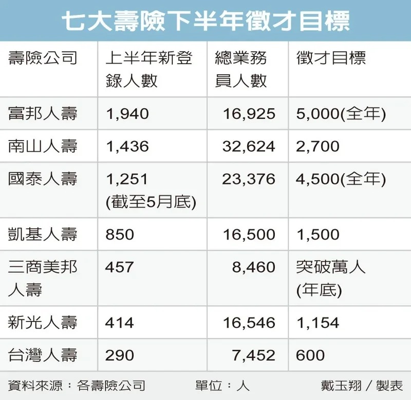七大壽險下半年徵才目標