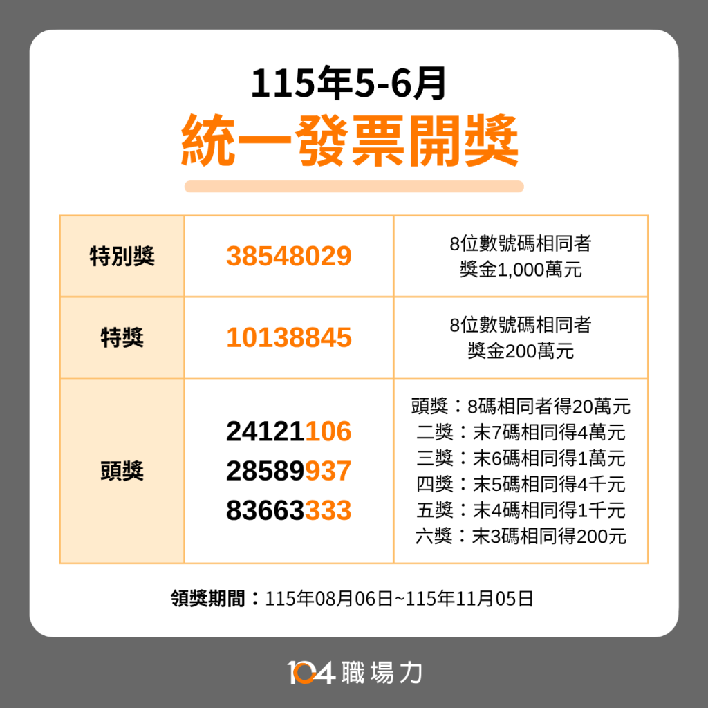 最新115年5-6月統一發票千萬元特別獎號為「38548029」，200萬元特獎號碼為「10138845」，20萬頭獎3組分別為「24121106」、「28589937」、「83663333」。領獎期間為115年08月06日起至115年11月05日。詳細獎項如下，《104職場力》祝大家幸運中獎！