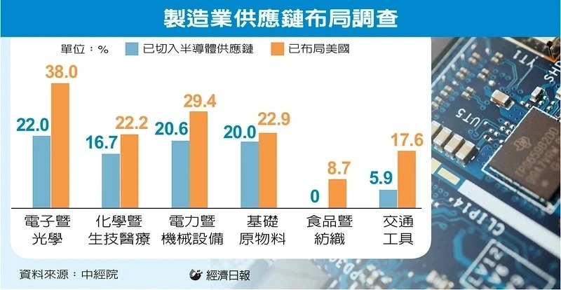 製造業供應鏈布局調查