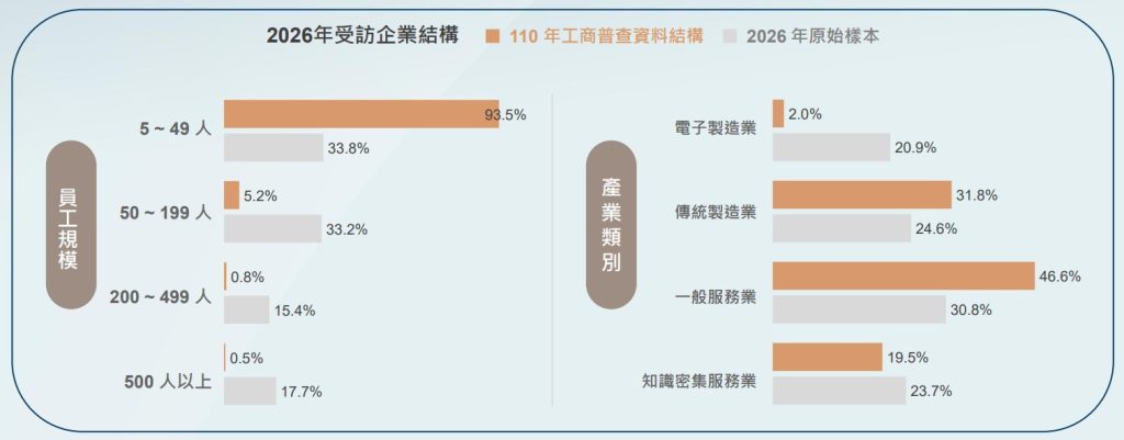 《2026人資F.B.I.研究報告》研究設計