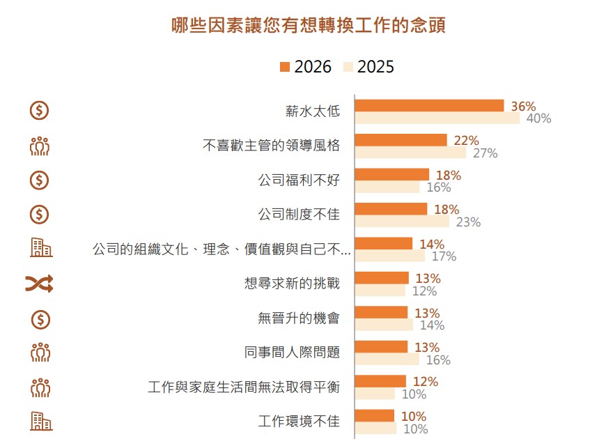 員工想轉換工作的因素