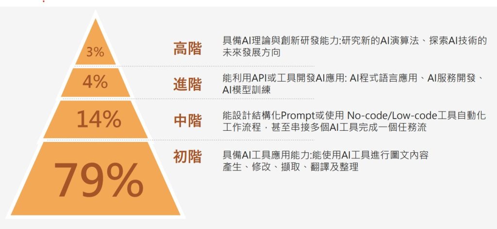 受訪者自評AI技能的比例分布與定義。