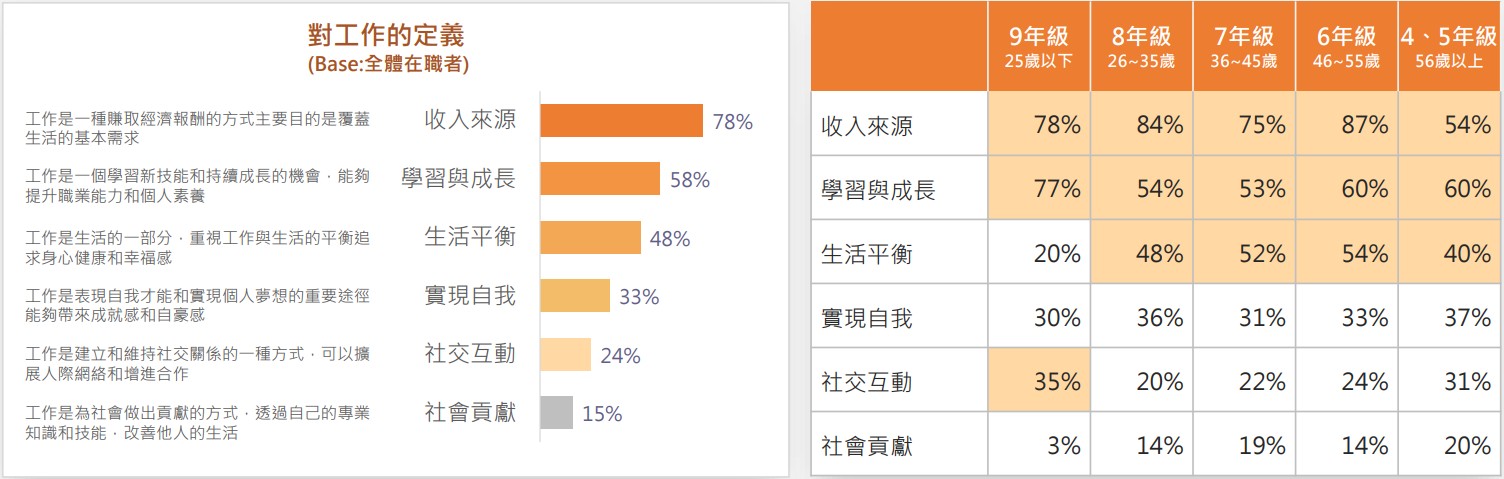 各世代對工作的定義。