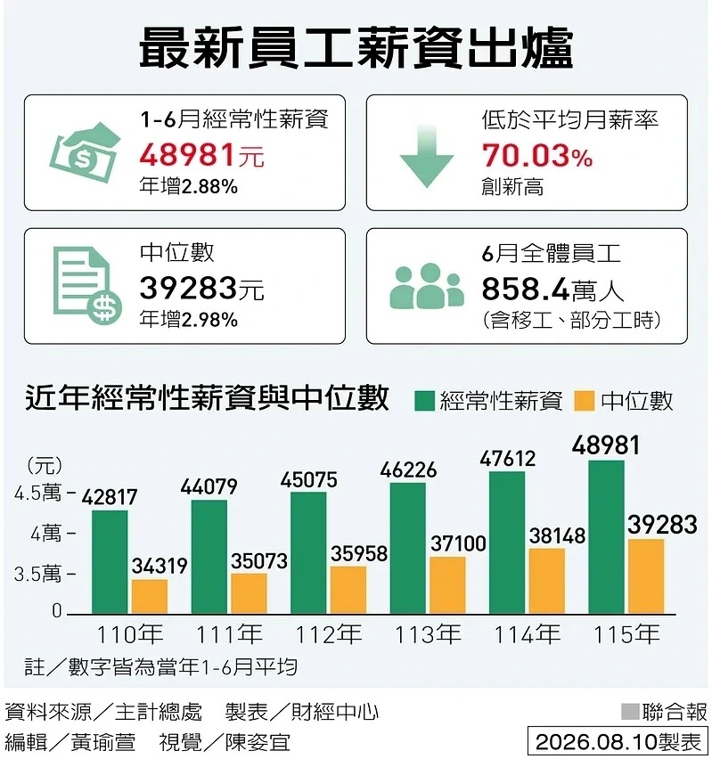 最新員工薪資出爐