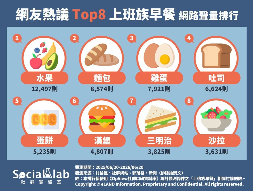 網友熱議8大熱門上班族早餐！