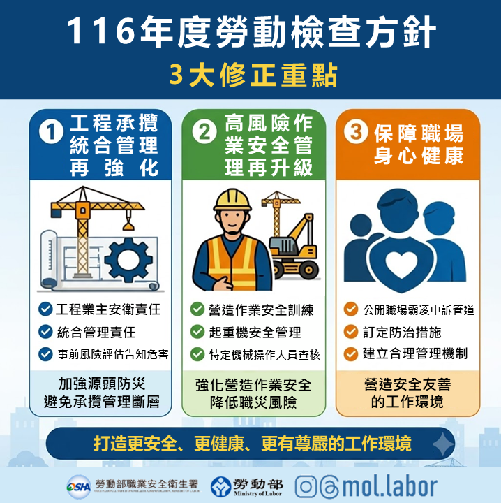 116年度勞動檢查方針3大修正重點