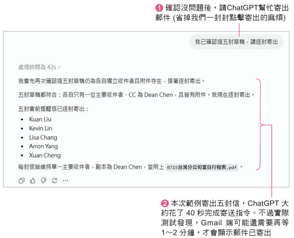 確認沒問題後，請ChatGPT幫忙寄出郵件（省掉我們一封封點擊寄出的麻煩）；本次範例寄出5封信，ChatGPT大約花了40秒完成寄送指令。不過實際測試發現，Gmail端可能還需要再等1～2分鐘，才會顯示郵件已寄出（圖／旗標科技）