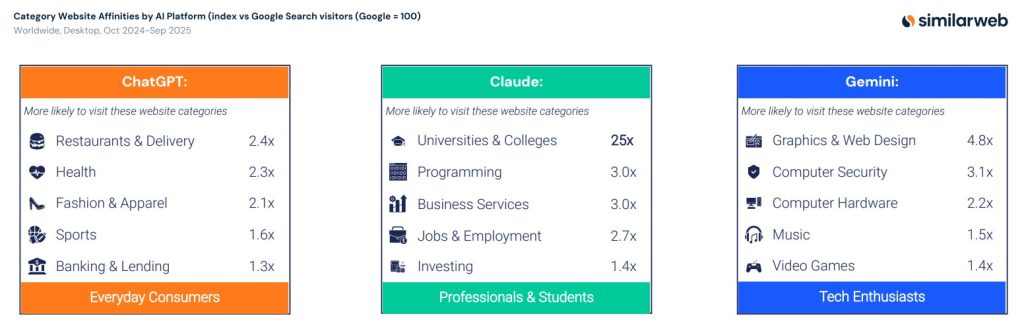 報告中針對Claude、ChatGPT和Gemini使用者常問的主題進行分析。