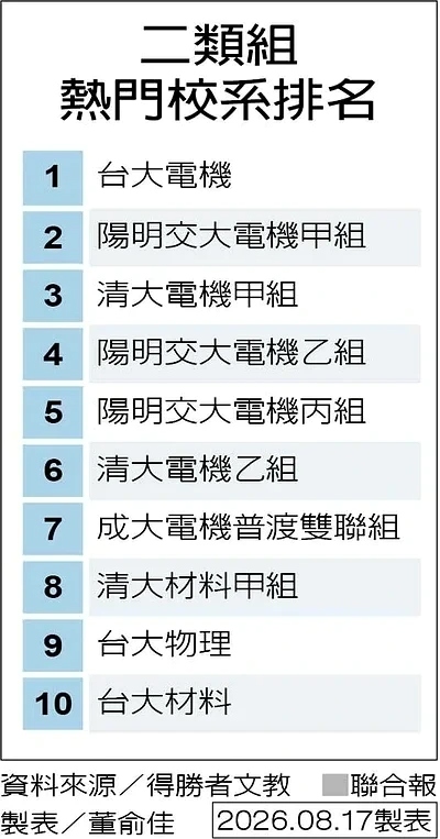 二類組熱門校系排名
