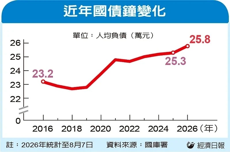 近年國債鐘變化