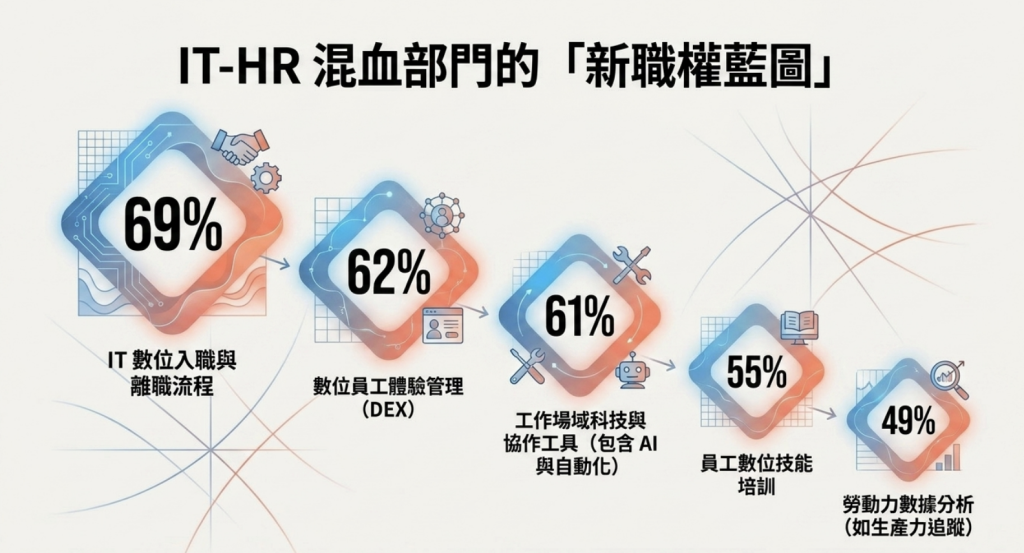 IT和HR部門的職權藍圖示意。