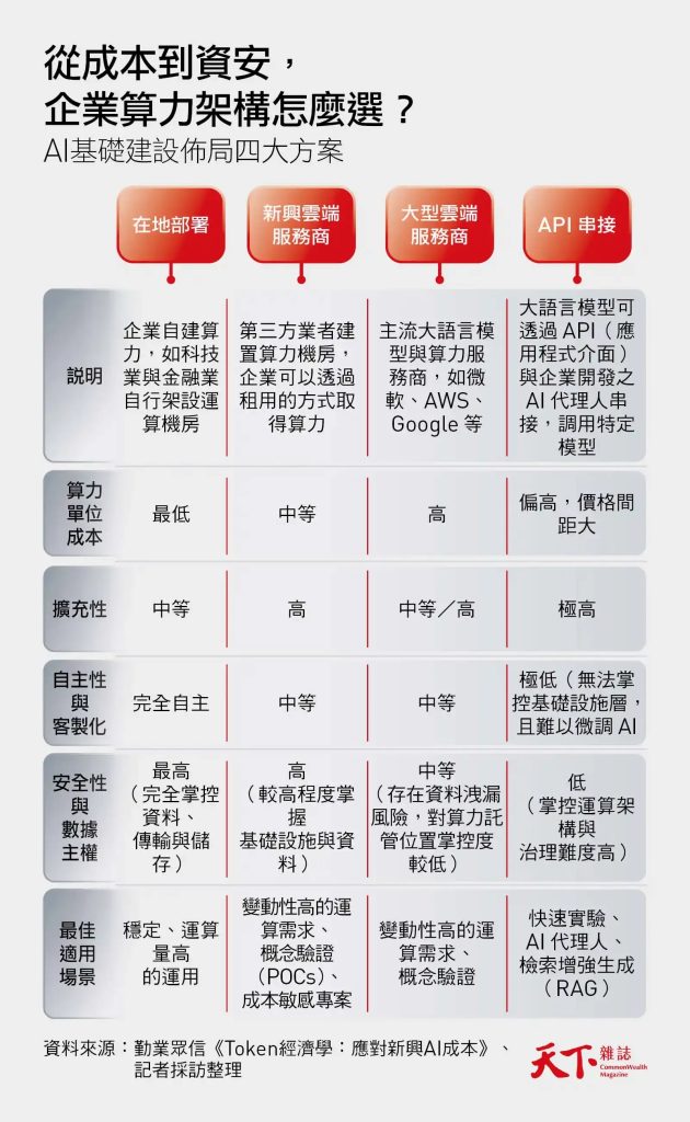 企業算力架構方案選擇：AI基礎建設布局4大方案