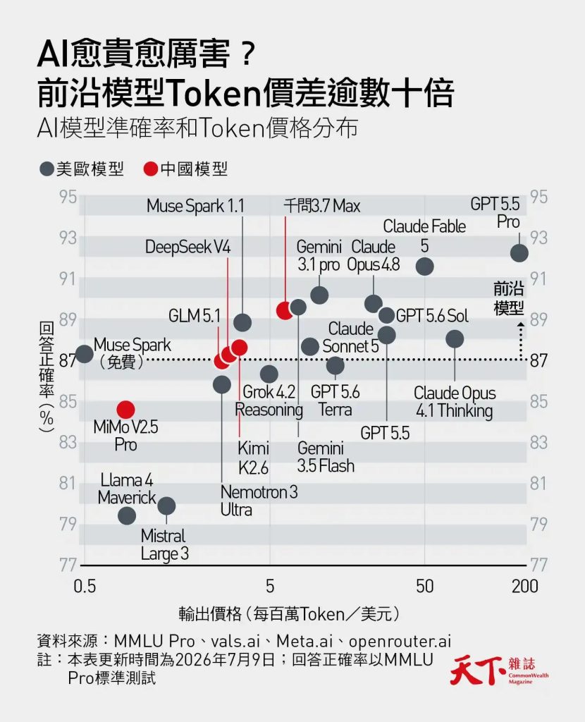 AI模型Token價格表