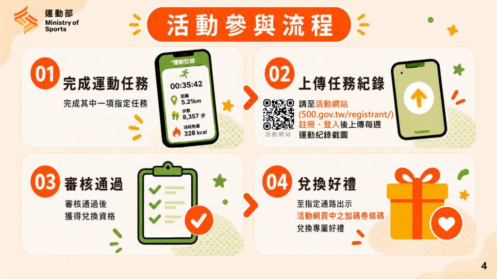 揮汗有禮活動參與流程及辦法。