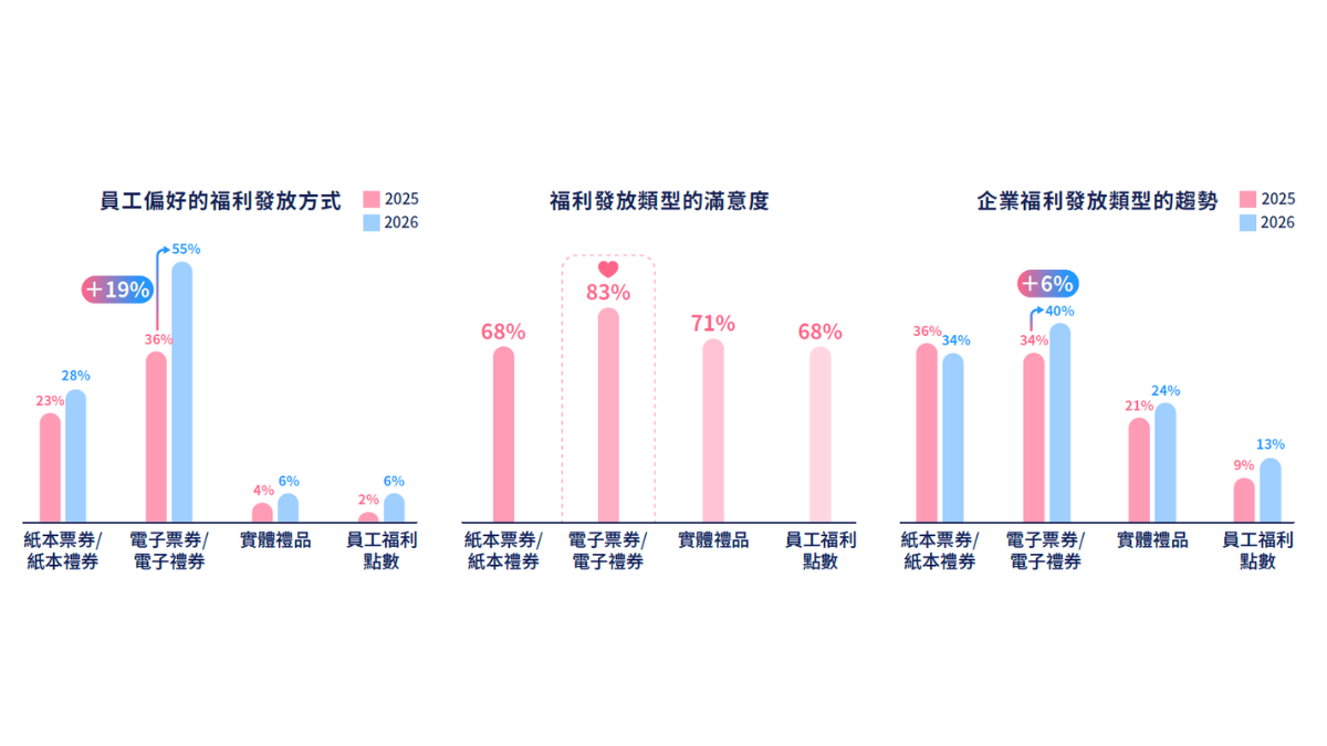 電子票券滿意度高達83%，便利與彈性選擇成為福利體驗關鍵
