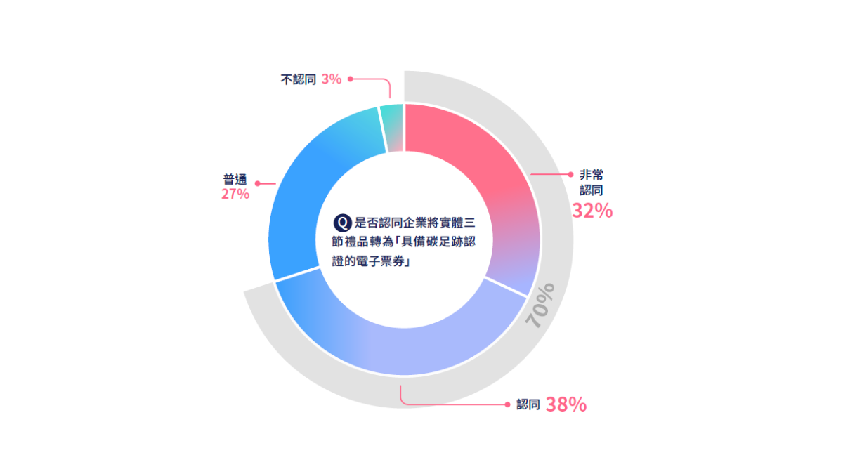 是否認同企業將實體三節禮品轉為「具備碳足跡認證的電子票券」