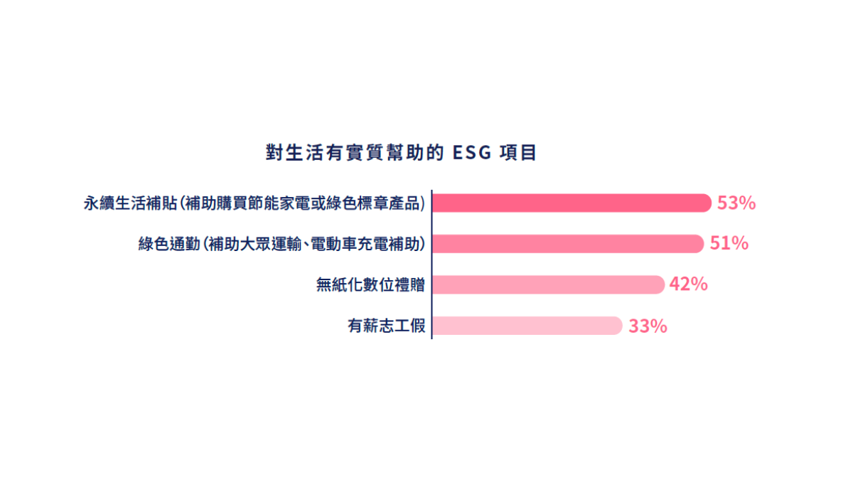 對生活有實質幫助的ESG項目