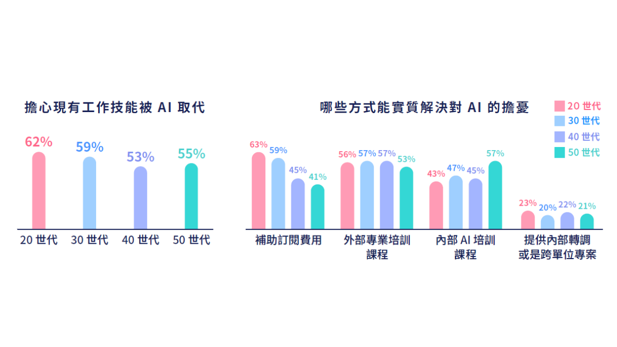 擔心現有工作技能被AI取代