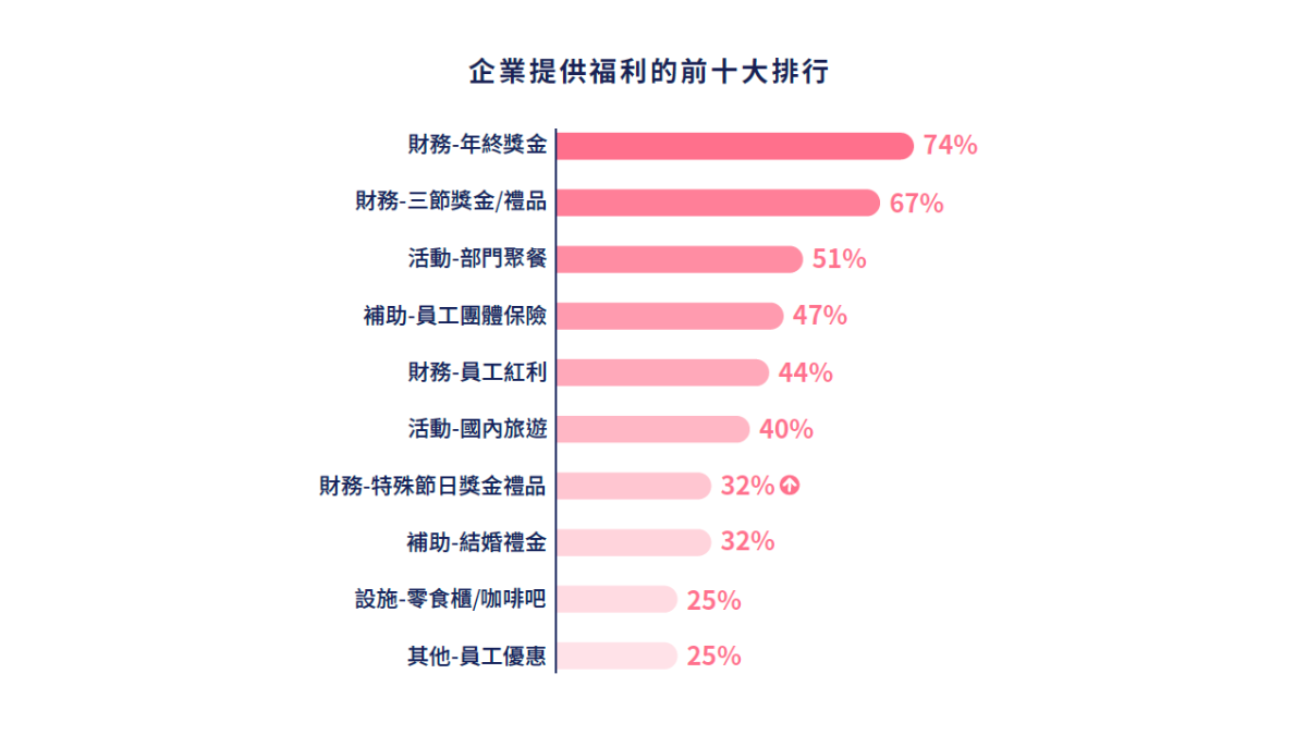 企業提供福利的前十大排名