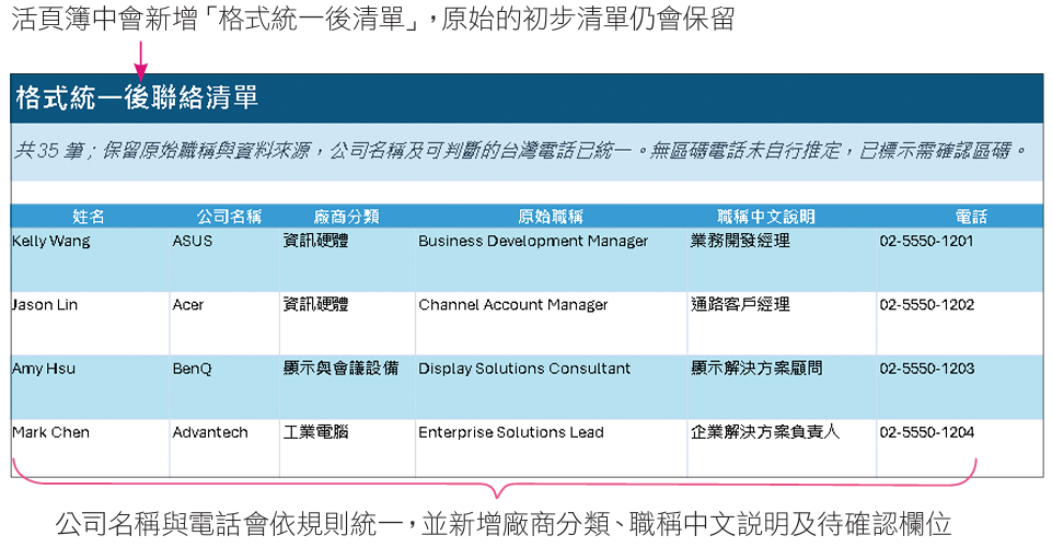 活頁簿中會新增「格式統一後清單」,原始的初步清單仍會保留;公司名稱與電話會依規則統一,並新增廠商分類、職稱中文說明及待確認欄位(圖/旗標科技《ChatGPT AI Agent 工作術》)