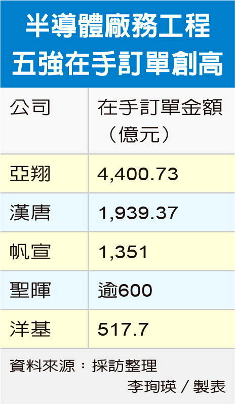 半導體五強名單及訂單金額