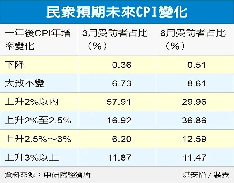 物價上漲消費者體感強烈 六成受訪者估一年後CPI漲幅達2%
