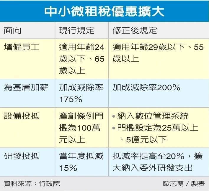 中小微租稅優惠擴大
