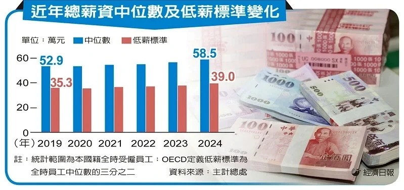 近年總薪資中位數及低薪標準變化