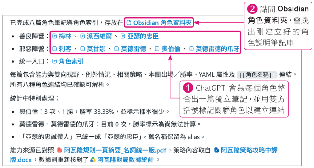 ChatGPT會為每個角色整合出一篇獨立筆記，並用雙方括號標記關聯角色以建立連結；點開Obsidian角色資料夾，會跳出剛建立好的角色說明筆記庫（圖／旗標科技《ChatGPT AI Agent 工作術》）