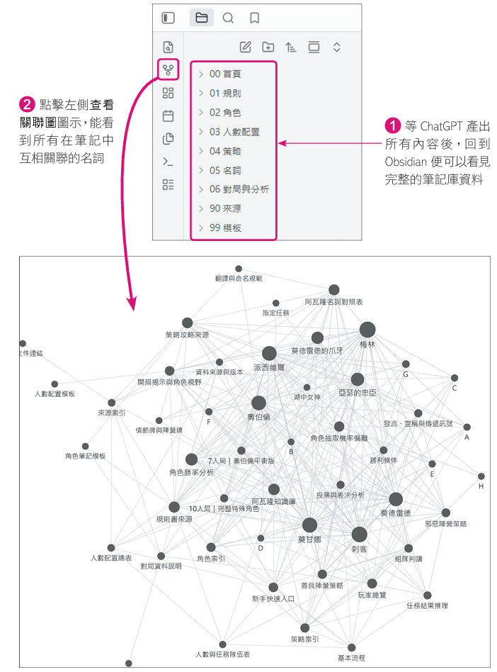 等 ChatGPT 產出所有內容後，回到 Obsidian 便可以看見完整的筆記庫資料；點擊左側查看關聯圖圖示，能看到所有在筆記中互相關聯的名詞（圖／旗標科技《ChatGPT AI Agent 工作術》）