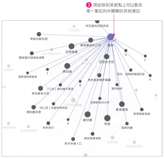 滑鼠移到某節點上可以看見單一筆記向外關聯的其他筆記（圖／旗標科技《ChatGPT AI Agent 工作術》）