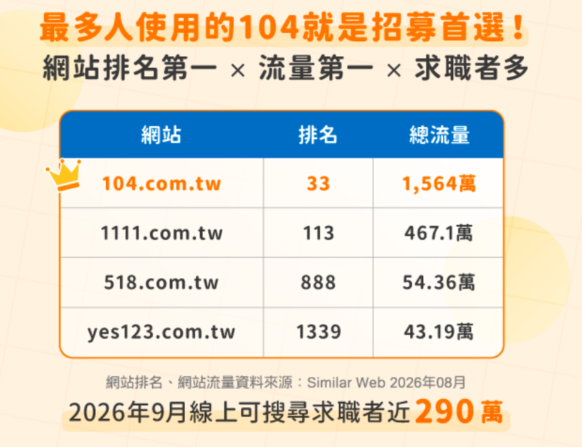 最多人使用的104人力銀行