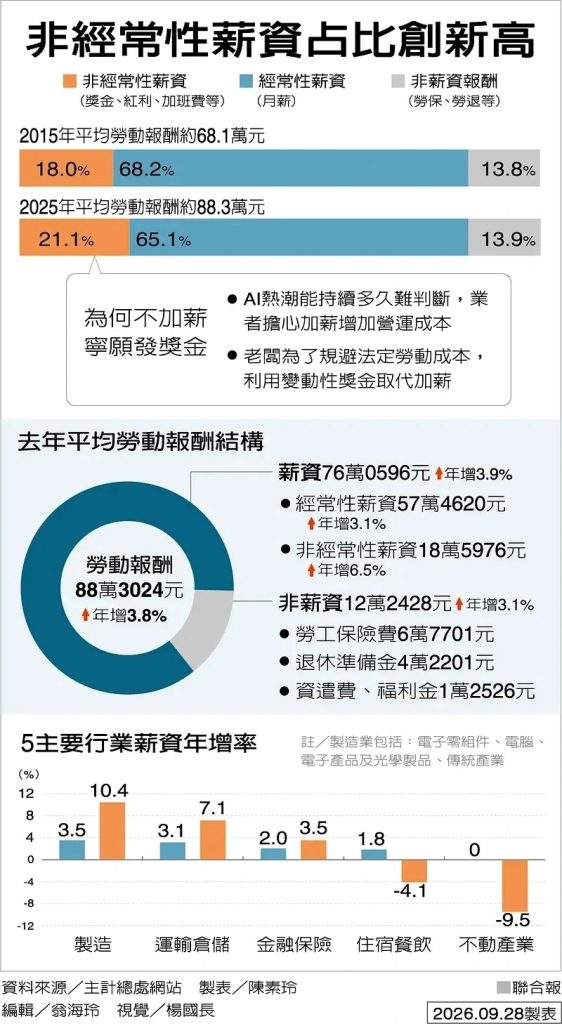 非經常性薪資占比創新高