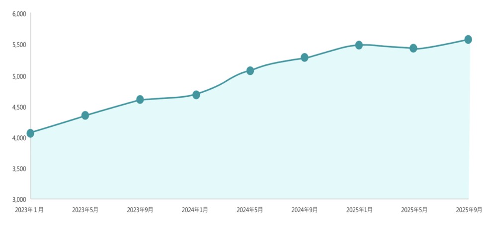 台商外派職缺三年成長趨勢（2023–2025）