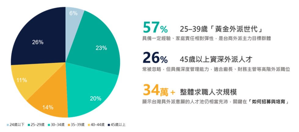 外派求職者輪廓：年齡分布