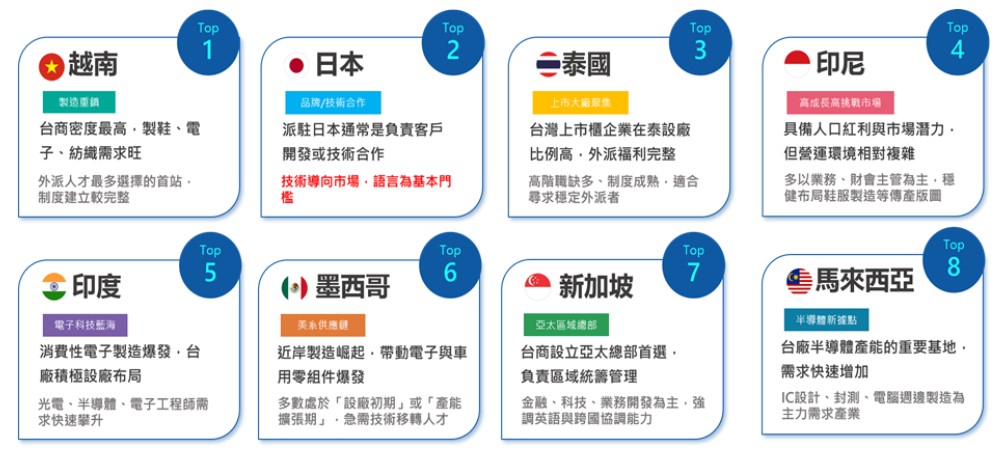 2025年外派職缺地區排名總覽