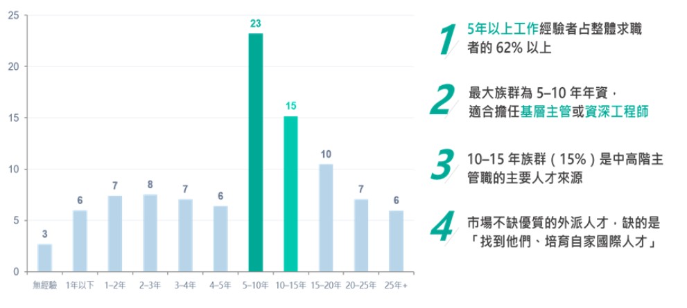 外派求職者輪廓年資分布