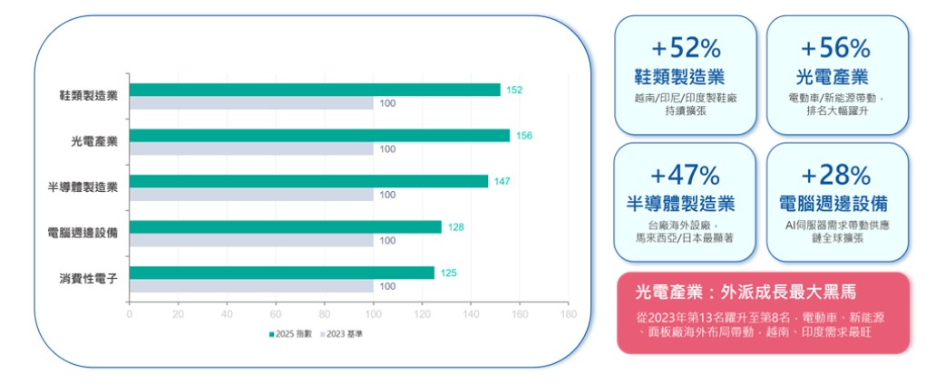 2023~2025近三年外派成長最多的五大產業