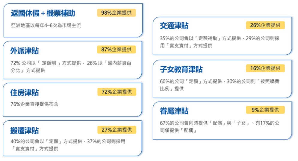 企業七大外派津貼設計