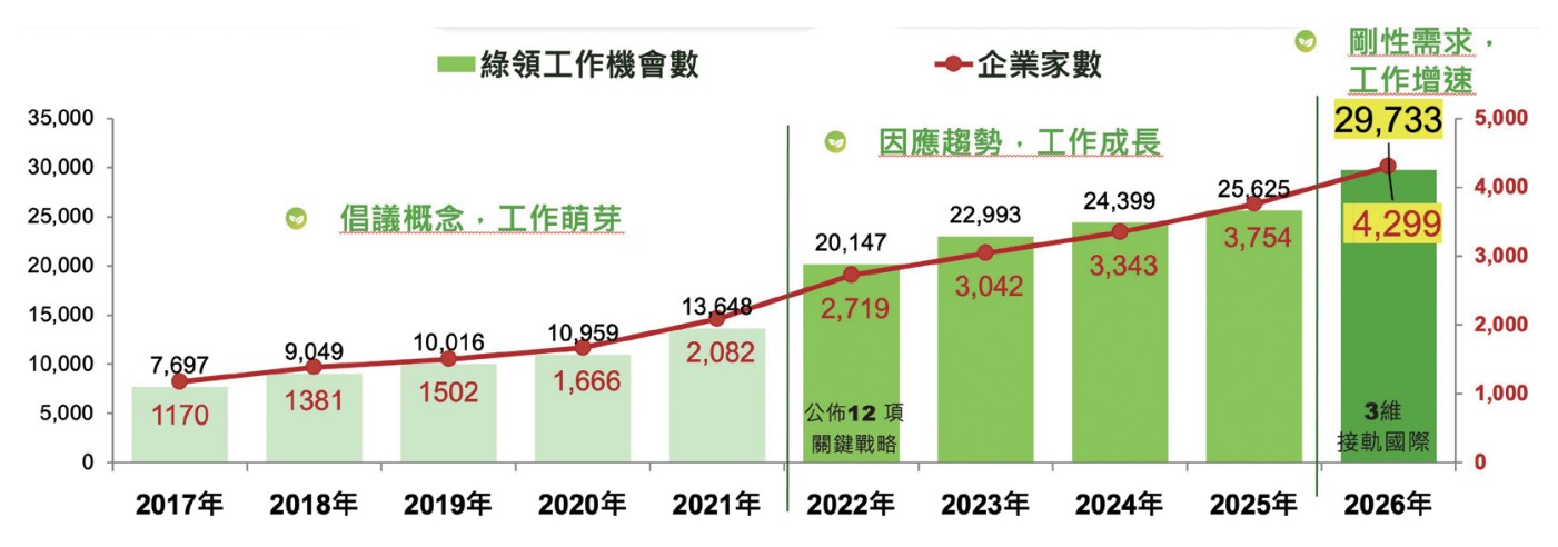 近十年招募綠領人才企業數與工作機會數成長圖