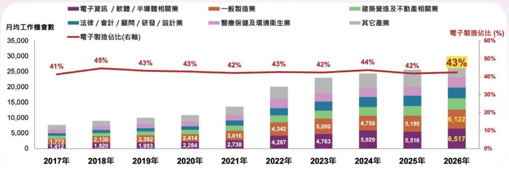 近十年綠領人才工作數前六大產業