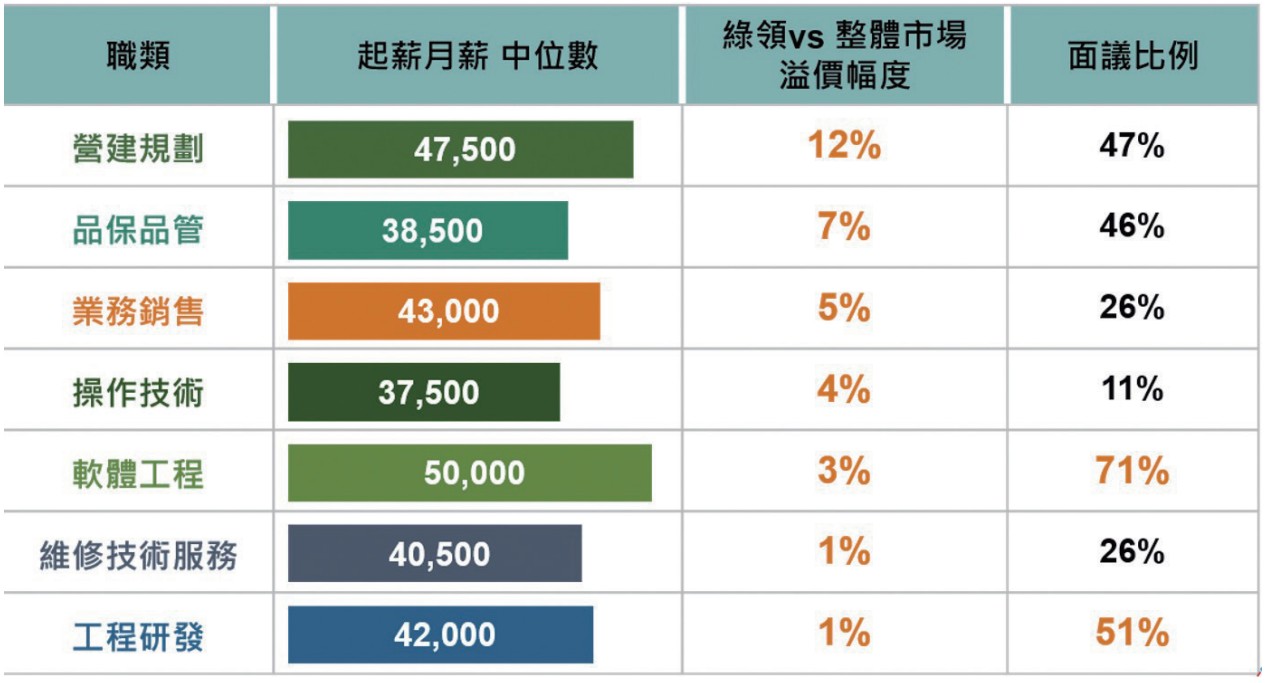 綠領人才的起薪水準