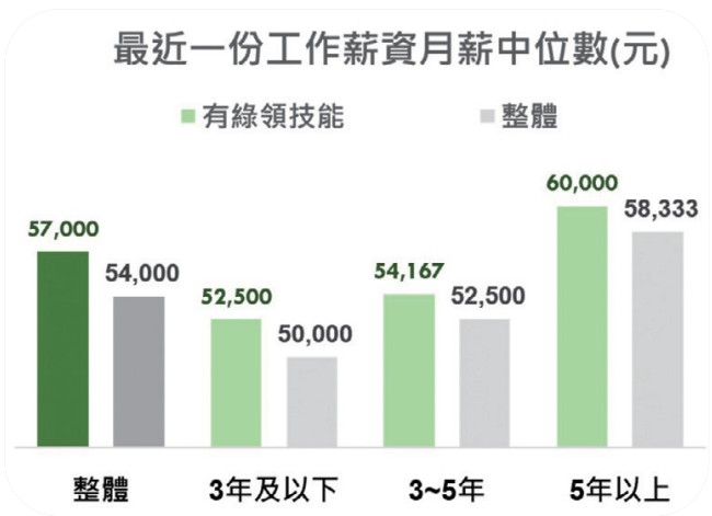 最近一份工作薪資中位數