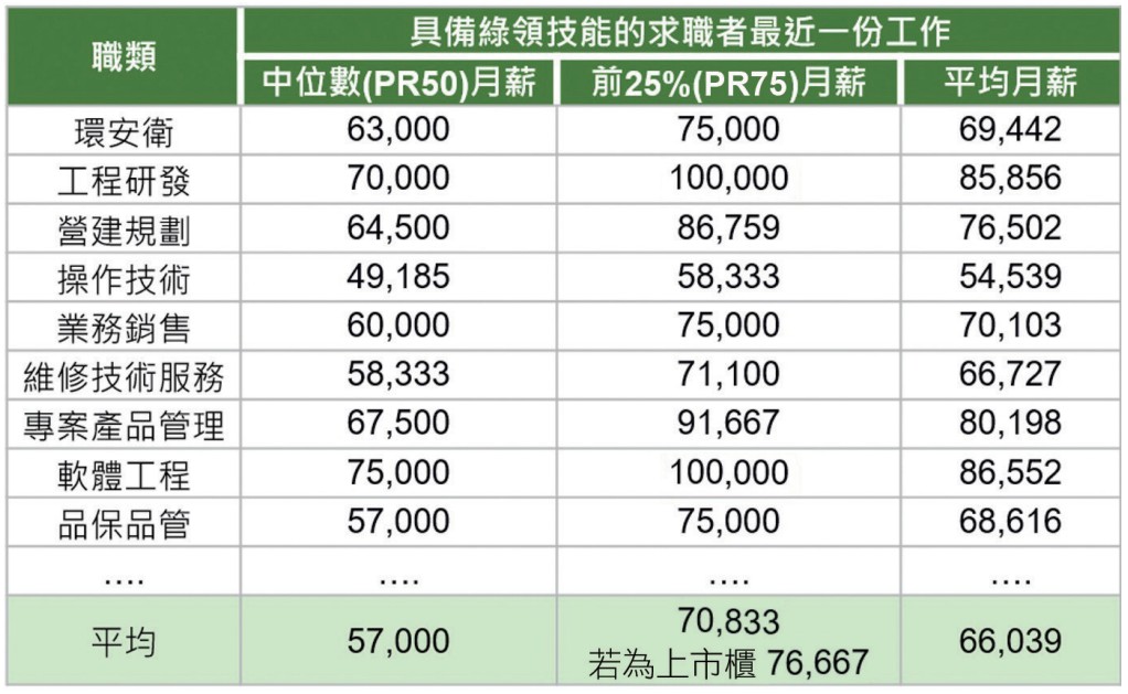 不同職務綠領人才最近一份工作的薪資概況