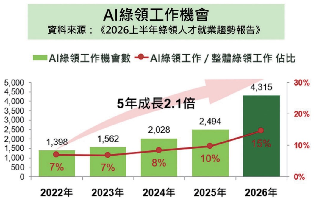 AI綠領工作機會