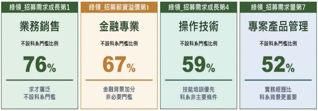 企業綠領四項重要職務科系門檻要求