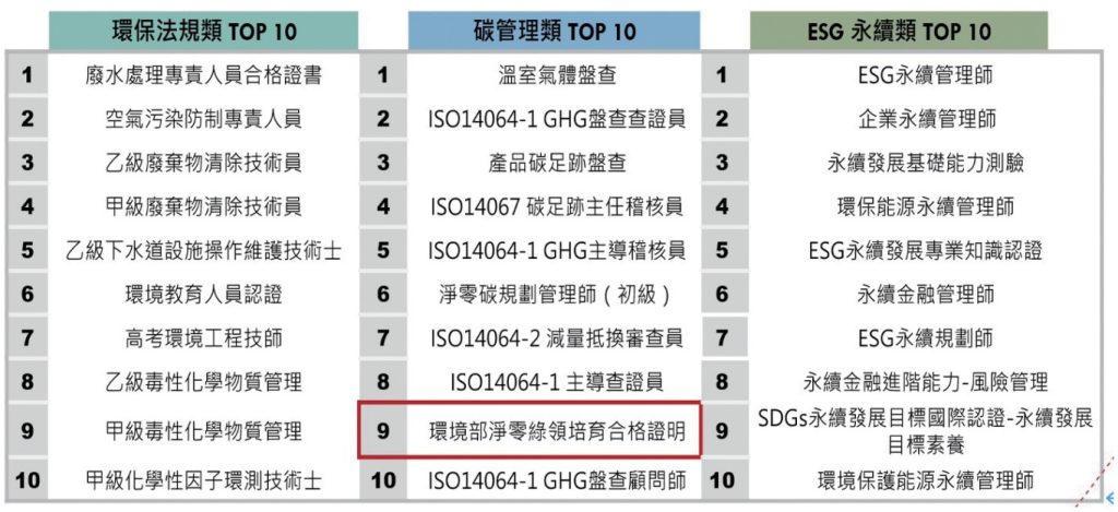 企業淨零人才所需的證照與認證類別