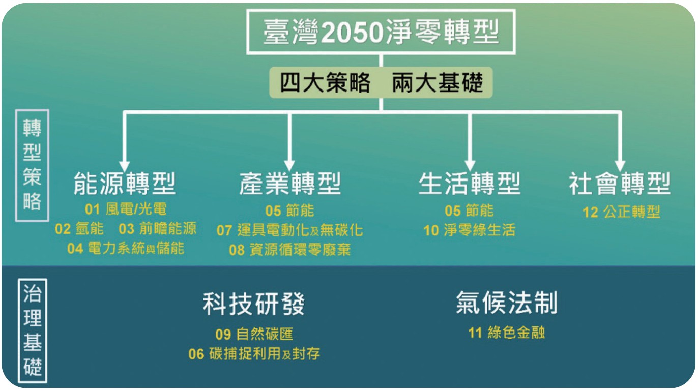 台灣2050淨零轉型策略與基礎