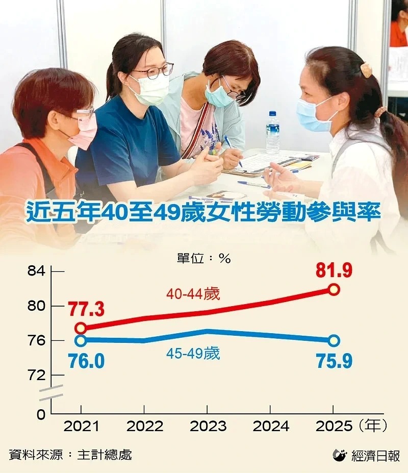 近五年40至49歲女性勞動參與率