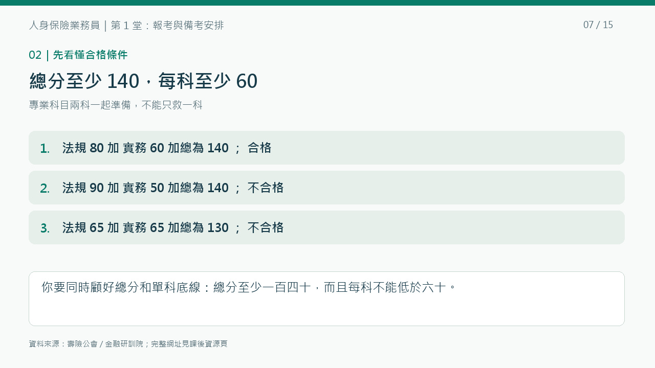 總分至少140分、每科至少60分；只拉高強科分數仍可能不合格。